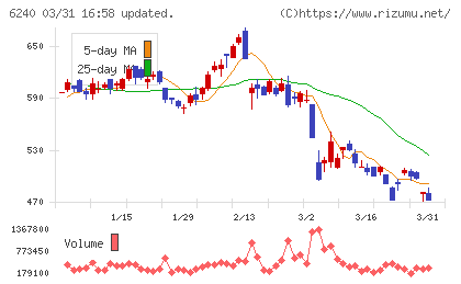 ヤマシンフィルタチャート