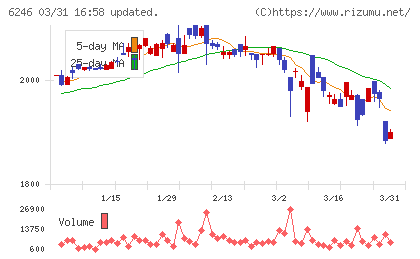 テクノスマートチャート