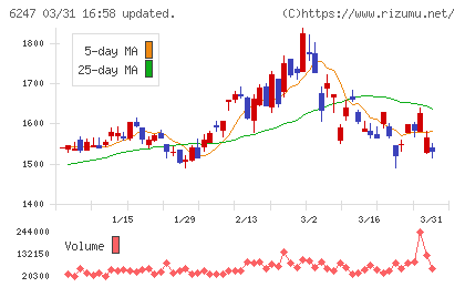 日阪製作所チャート