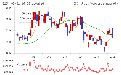野村マイクロ・サイエンスチャート