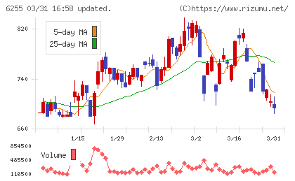 エヌ・ピー・シーチャート