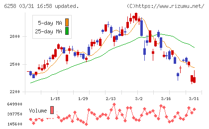 平田機工チャート