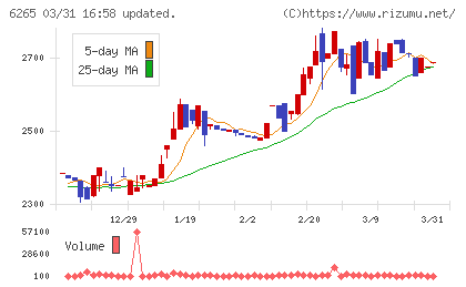 コンバムチャート