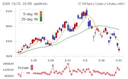 ナブテスコチャート