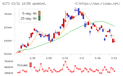 ＳＭＣチャート