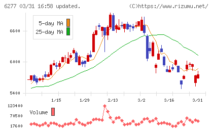 ホソカワミクロンチャート