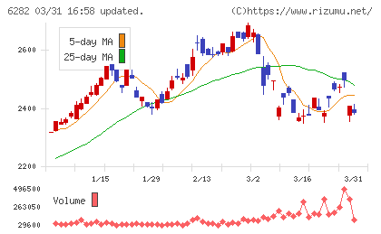 オイレス工業チャート