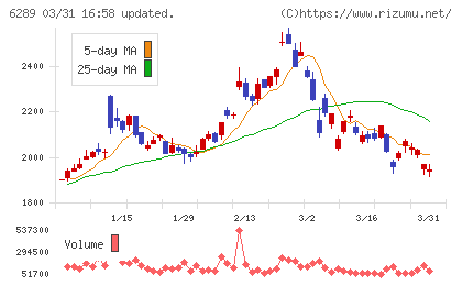 技研製作所チャート