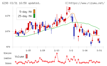 ワイエイシイホールディングスチャート