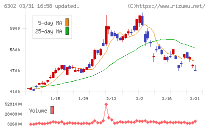 住友重機械工業チャート