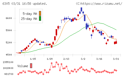 日立建機チャート