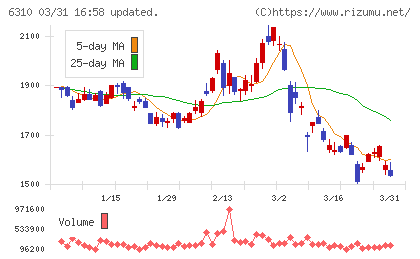 井関農機チャート