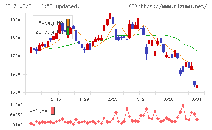 北川鉄工所チャート
