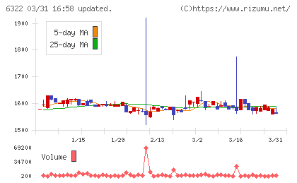 タクミナチャート