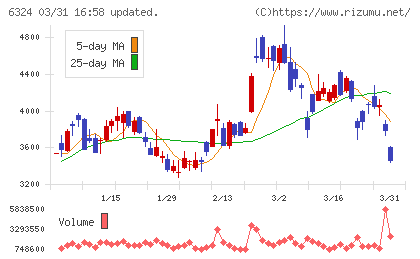 ハーモニック・ドライブ・システムズチャート