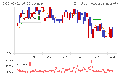 タカキタチャート
