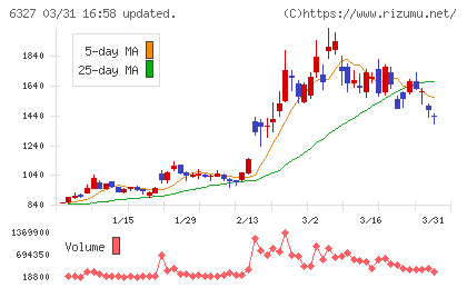 北川精機チャート