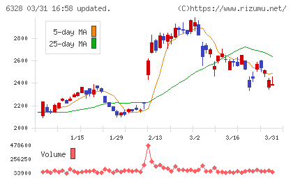 荏原実業チャート