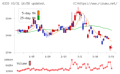 帝国電機製作所チャート