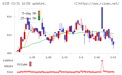 東京機械製作所チャート