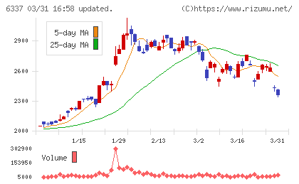 テセックチャート