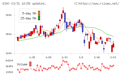 澁谷工業チャート