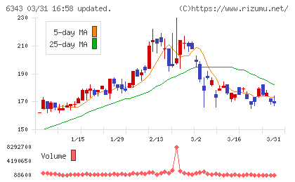 フリージア・マクロスチャート
