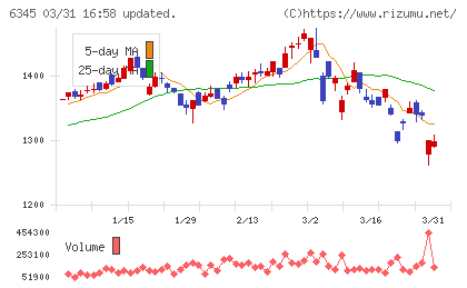 アイチコーポレーションチャート