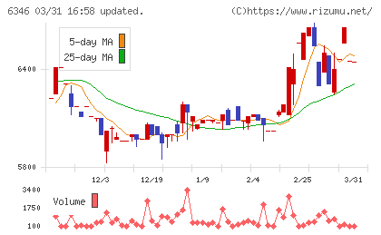 キクカワエンタープライズチャート