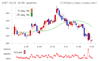 プラコーチャート