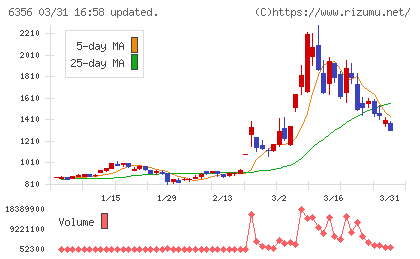 日本ギア工業チャート