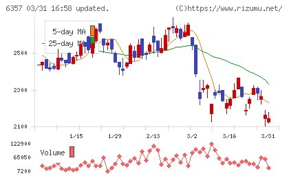 三精テクノロジーズチャート