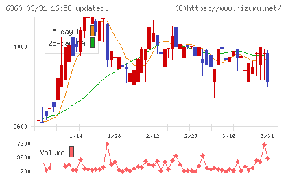 東京自働機械製作所チャート