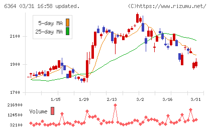 ＡＩＲＭＡＮチャート
