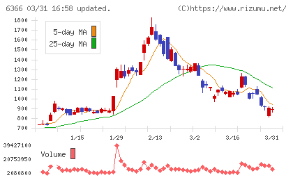 千代田化工建設チャート