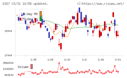 ダイキン工業チャート