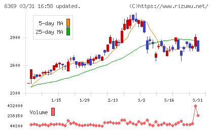 トーヨーカネツチャート
