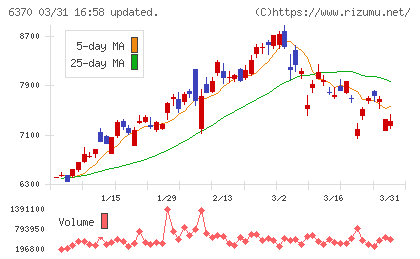 栗田工業チャート