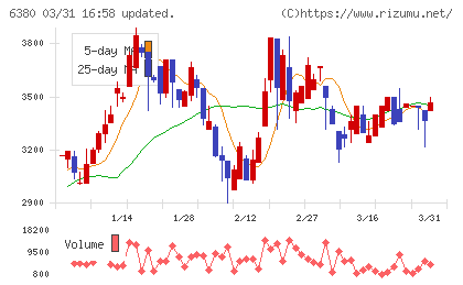 オリエンタルチエン工業チャート