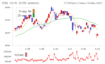 アネスト岩田チャート