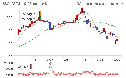 トリニティ工業チャート
