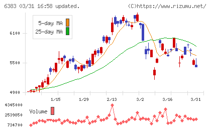 ダイフクチャート