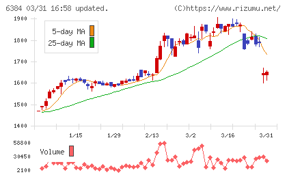 昭和真空チャート