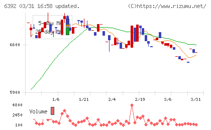 ヤマダコーポレーションチャート