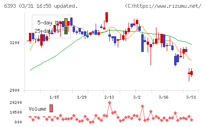 油研工業チャート