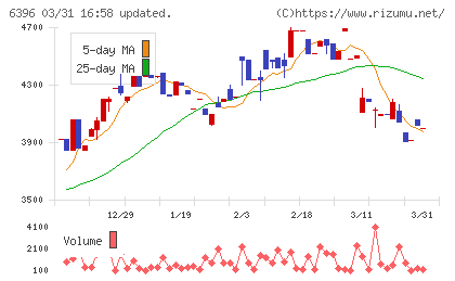 宇野澤組鐵工所チャート
