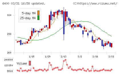 不二精機チャート