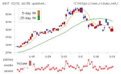 ＣＫＤチャート
