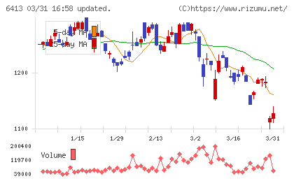 理想科学工業チャート