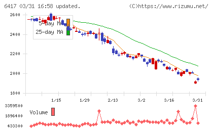 ＳＡＮＫＹＯチャート